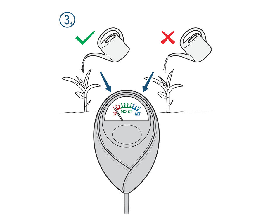 Ilustracja miernika wilgotności, pokazująca nawadnianie roślin z oznaczeniem poprawnej i niepoprawnej metody.